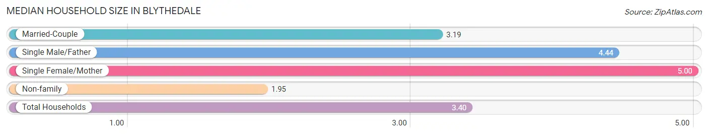 Median Household Size in Blythedale