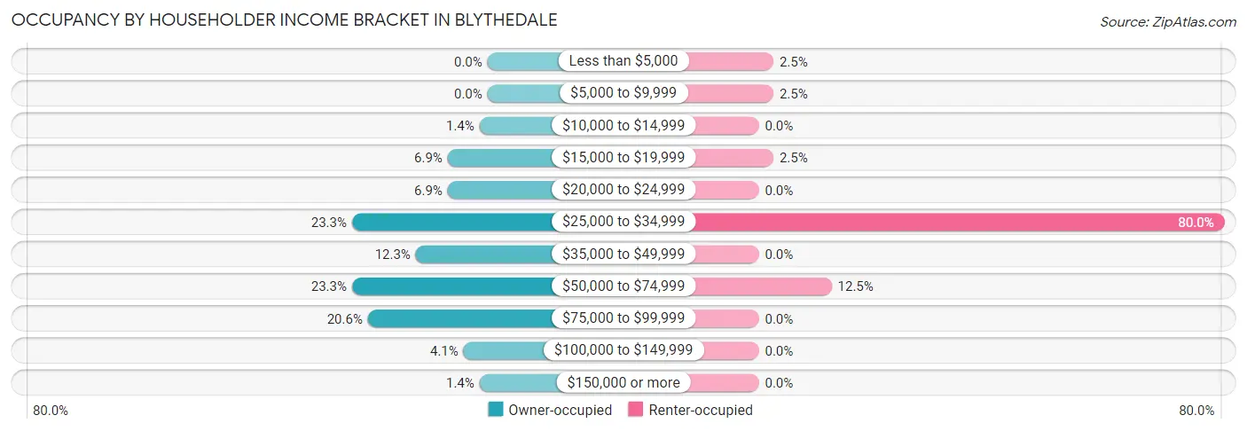 Occupancy by Householder Income Bracket in Blythedale