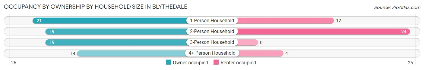 Occupancy by Ownership by Household Size in Blythedale
