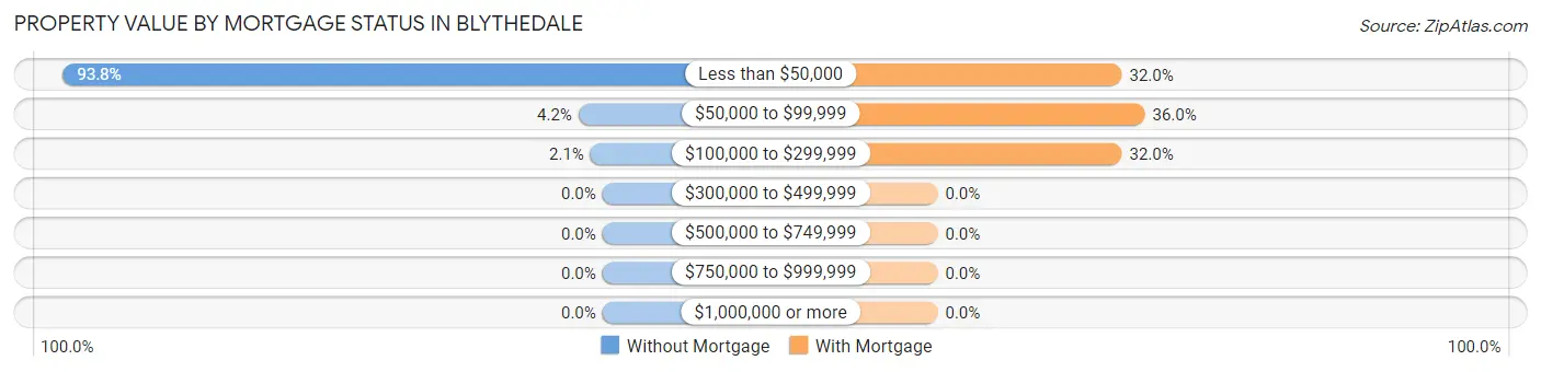 Property Value by Mortgage Status in Blythedale