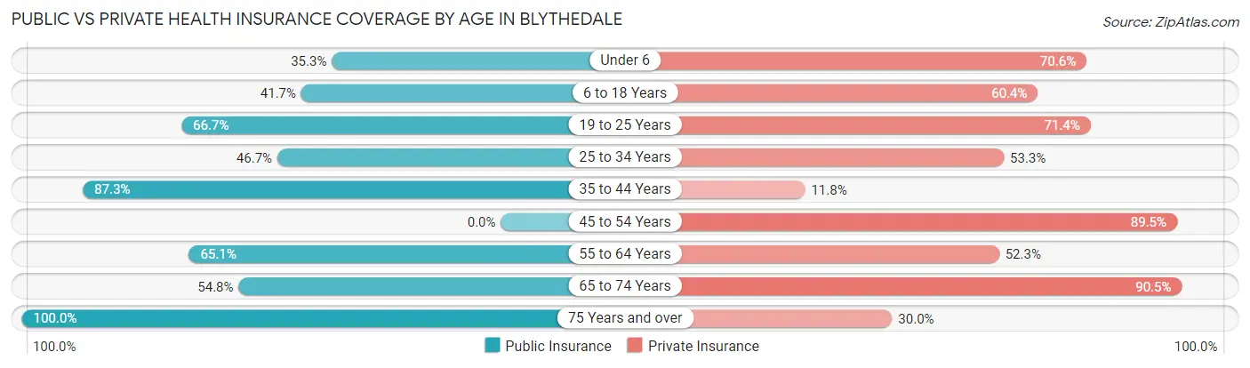 Public vs Private Health Insurance Coverage by Age in Blythedale