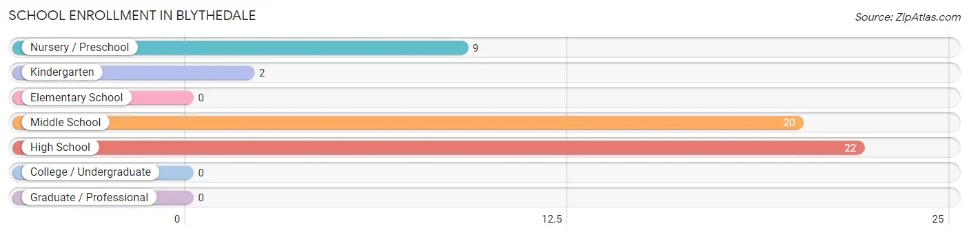 School Enrollment in Blythedale