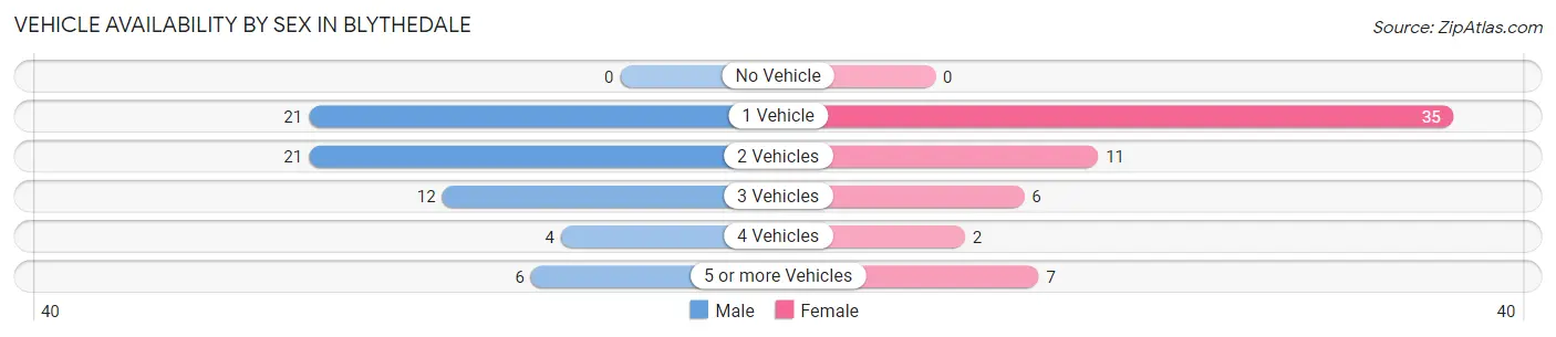 Vehicle Availability by Sex in Blythedale