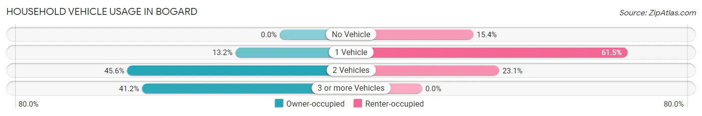 Household Vehicle Usage in Bogard