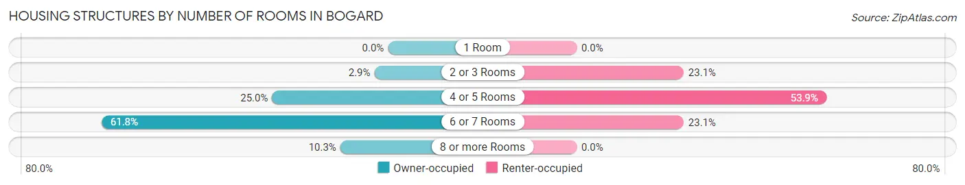 Housing Structures by Number of Rooms in Bogard