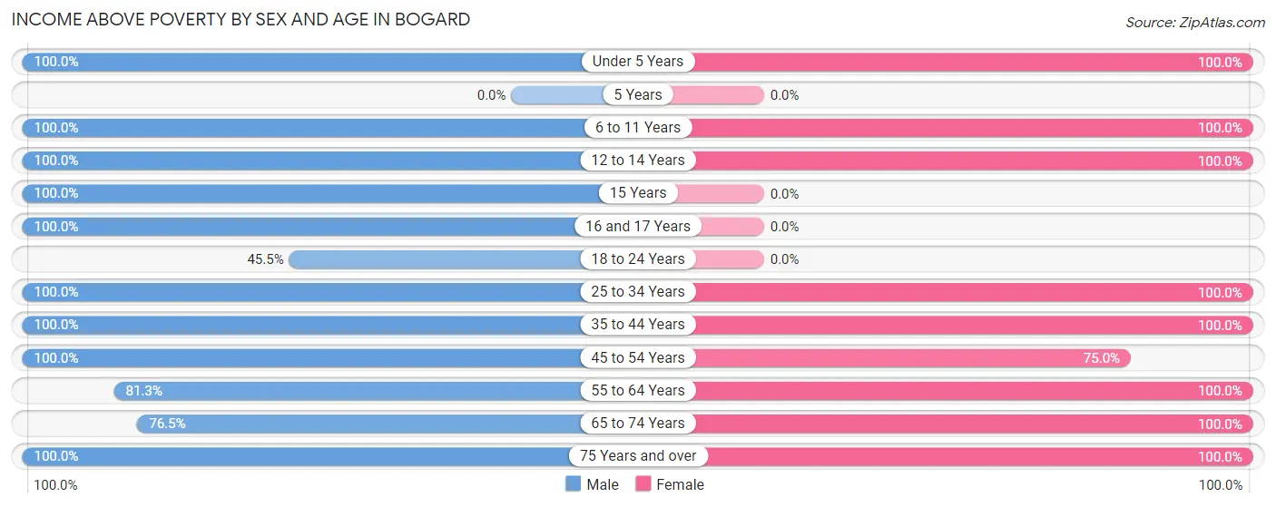 Income Above Poverty by Sex and Age in Bogard