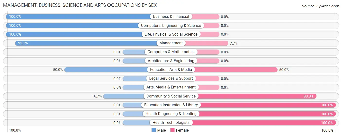 Management, Business, Science and Arts Occupations by Sex in Bogard