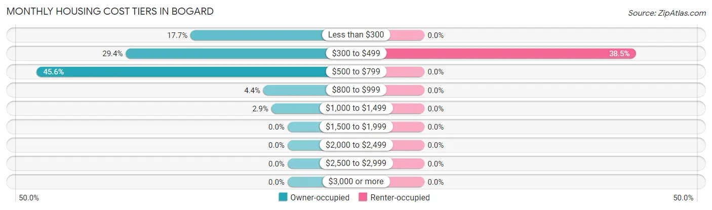 Monthly Housing Cost Tiers in Bogard