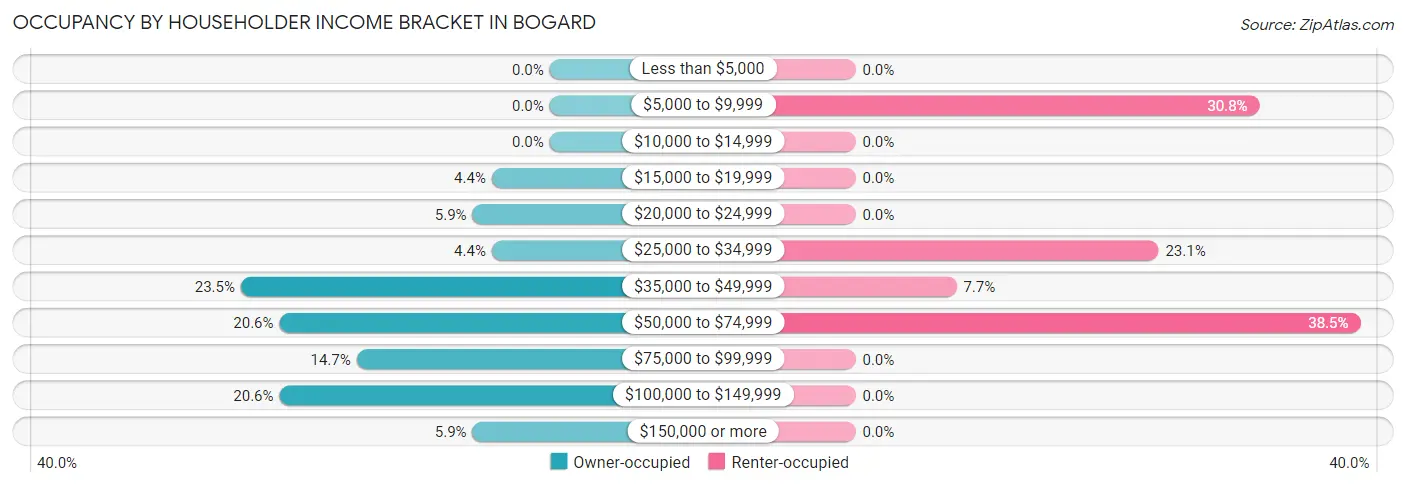 Occupancy by Householder Income Bracket in Bogard