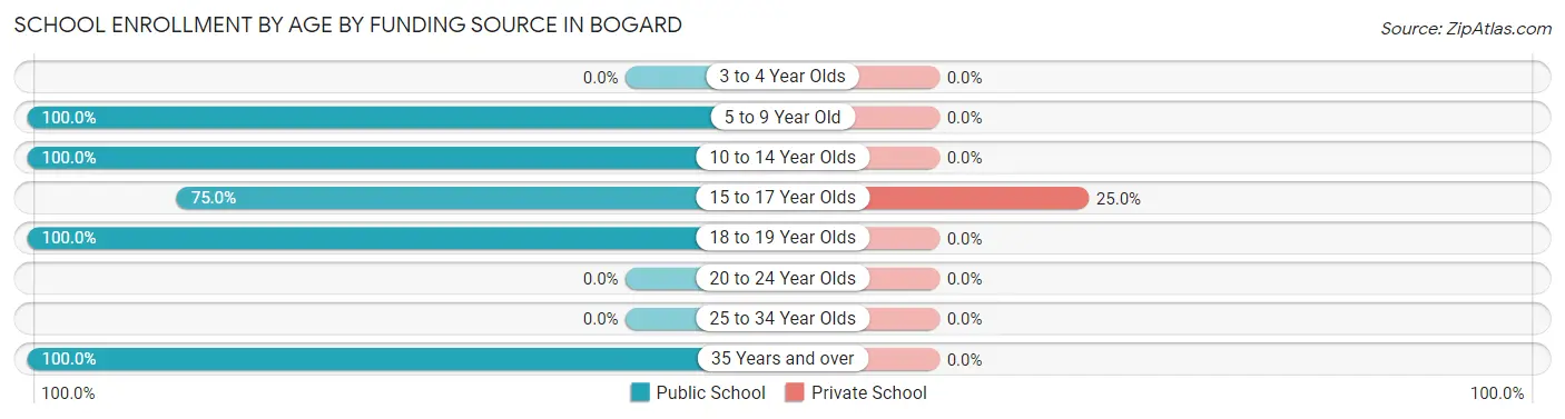 School Enrollment by Age by Funding Source in Bogard