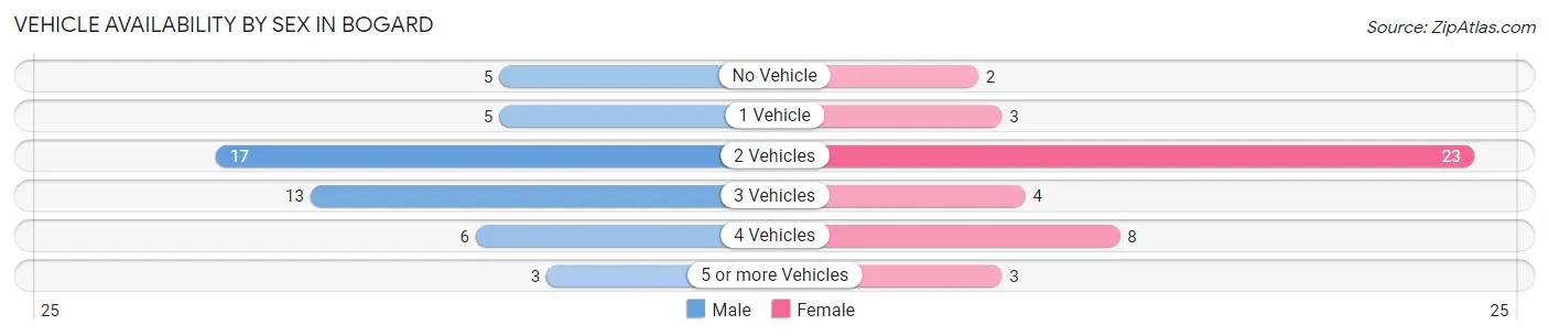 Vehicle Availability by Sex in Bogard