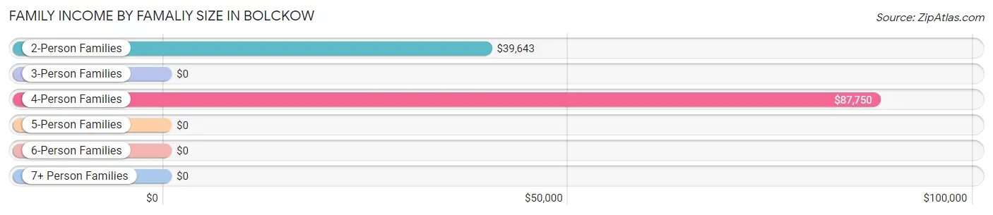 Family Income by Famaliy Size in Bolckow