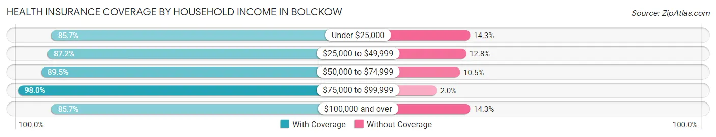 Health Insurance Coverage by Household Income in Bolckow