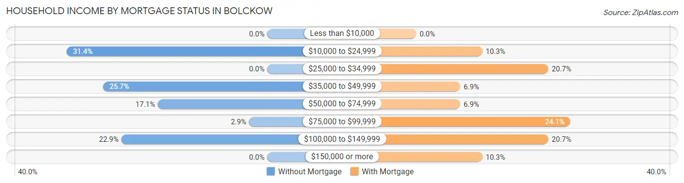 Household Income by Mortgage Status in Bolckow