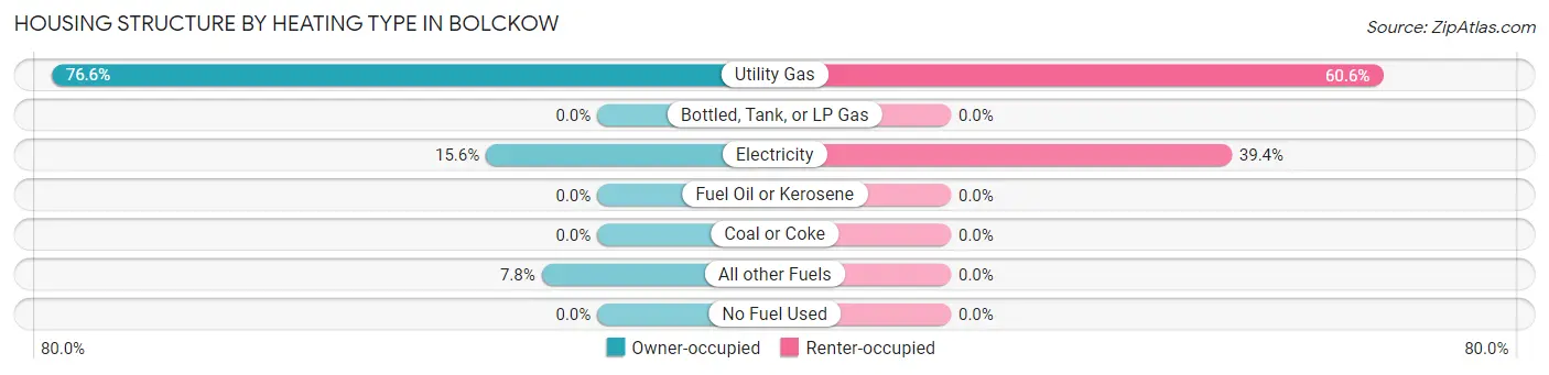 Housing Structure by Heating Type in Bolckow