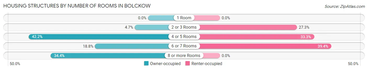 Housing Structures by Number of Rooms in Bolckow