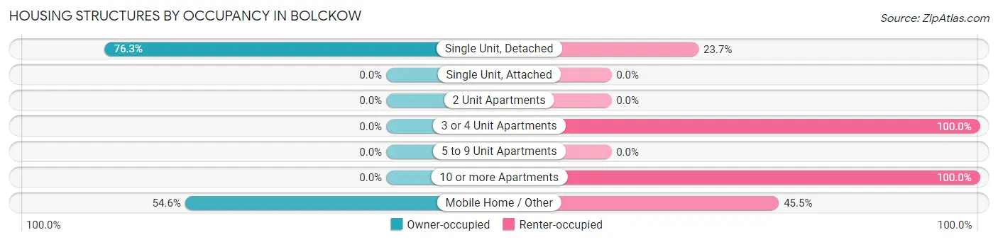 Housing Structures by Occupancy in Bolckow