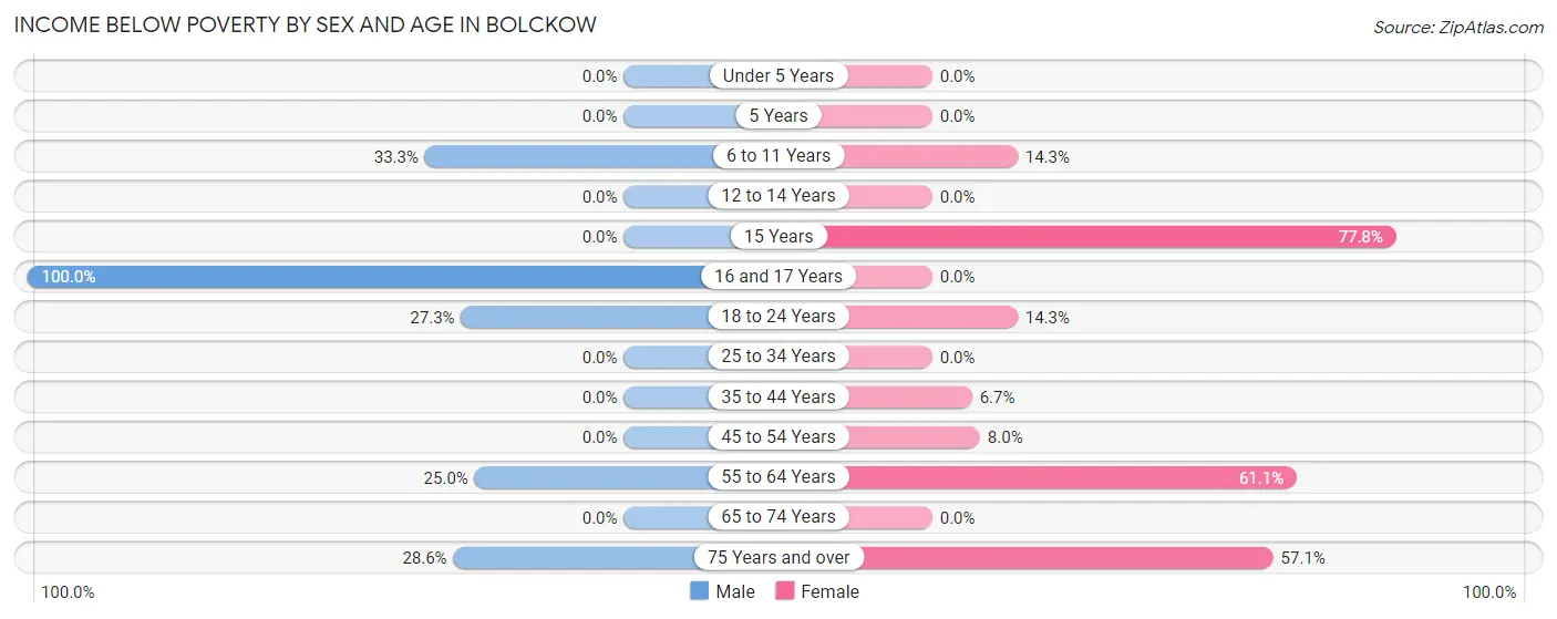 Income Below Poverty by Sex and Age in Bolckow