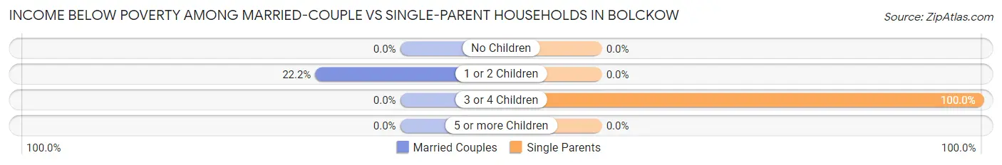 Income Below Poverty Among Married-Couple vs Single-Parent Households in Bolckow