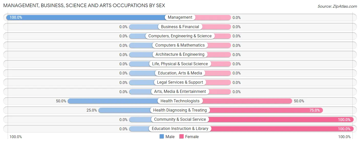 Management, Business, Science and Arts Occupations by Sex in Bolckow