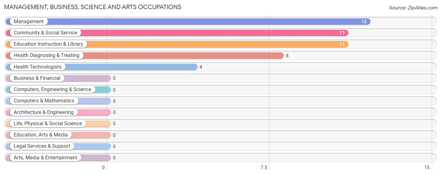 Management, Business, Science and Arts Occupations in Bolckow