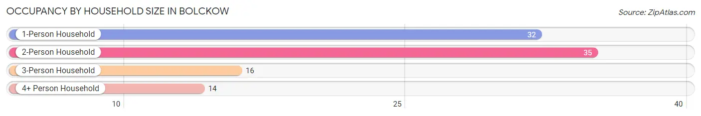 Occupancy by Household Size in Bolckow