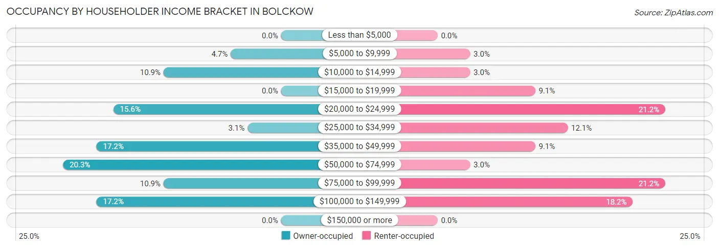 Occupancy by Householder Income Bracket in Bolckow