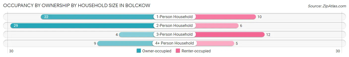Occupancy by Ownership by Household Size in Bolckow
