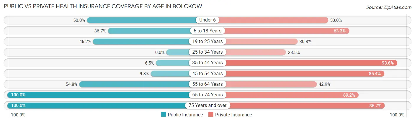 Public vs Private Health Insurance Coverage by Age in Bolckow