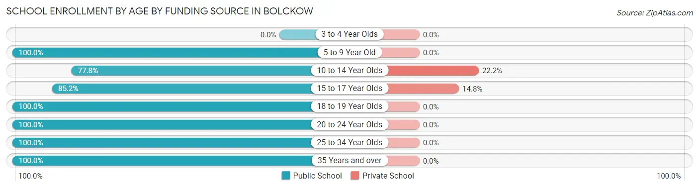 School Enrollment by Age by Funding Source in Bolckow