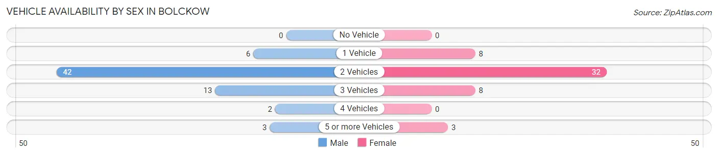 Vehicle Availability by Sex in Bolckow
