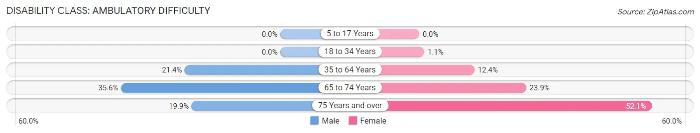 Disability in Bolivar: <span>Ambulatory Difficulty</span>