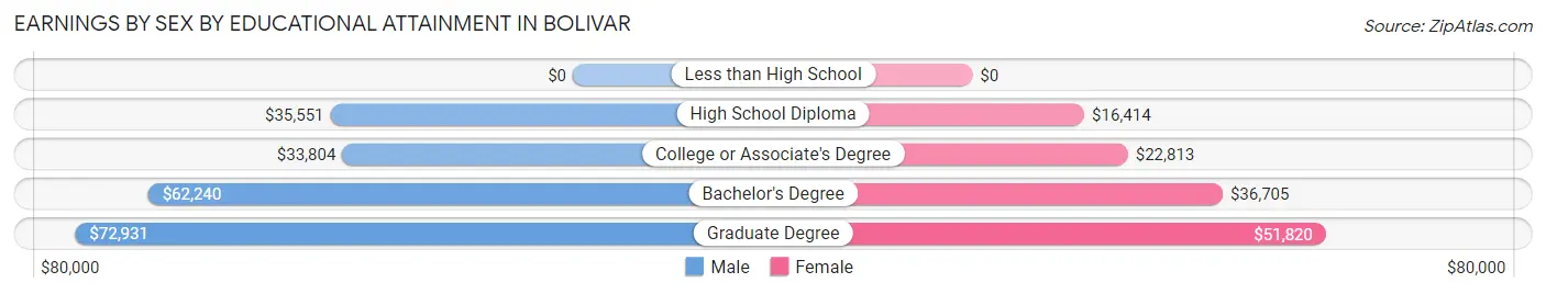 Earnings by Sex by Educational Attainment in Bolivar
