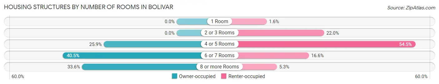 Housing Structures by Number of Rooms in Bolivar