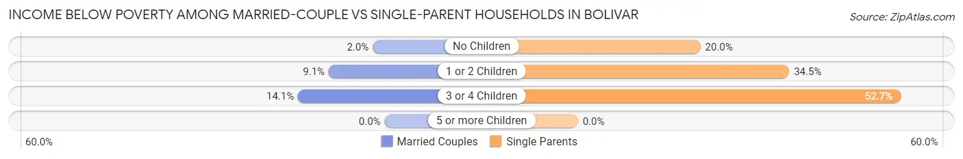 Income Below Poverty Among Married-Couple vs Single-Parent Households in Bolivar