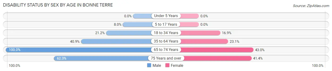 Disability Status by Sex by Age in Bonne Terre