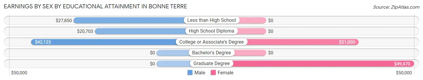 Earnings by Sex by Educational Attainment in Bonne Terre