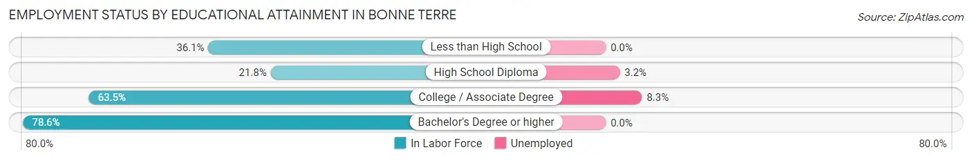 Employment Status by Educational Attainment in Bonne Terre