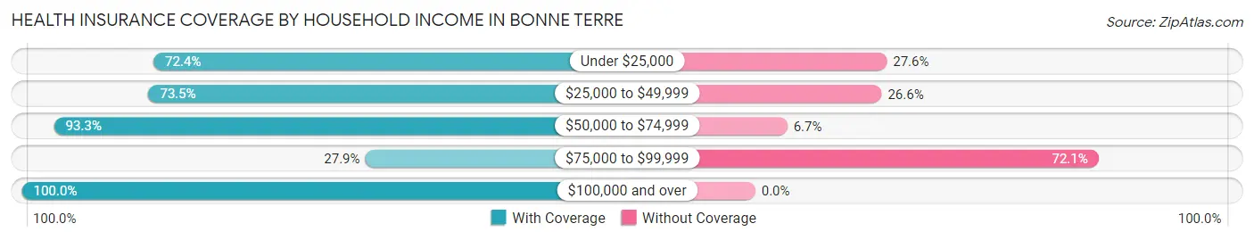 Health Insurance Coverage by Household Income in Bonne Terre