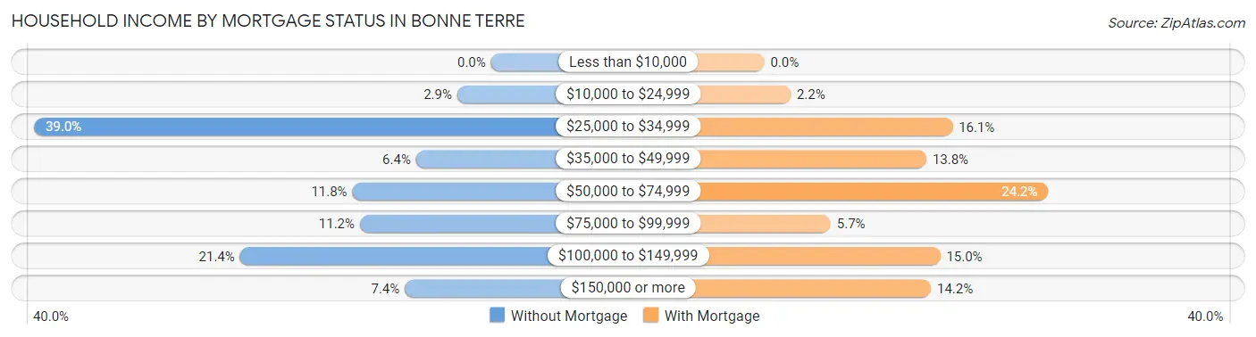 Household Income by Mortgage Status in Bonne Terre