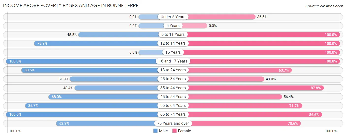 Income Above Poverty by Sex and Age in Bonne Terre