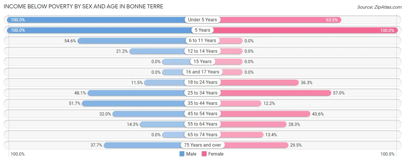 Income Below Poverty by Sex and Age in Bonne Terre