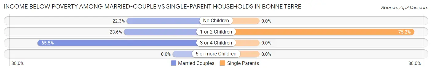 Income Below Poverty Among Married-Couple vs Single-Parent Households in Bonne Terre