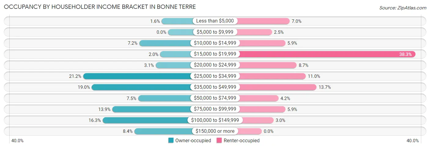 Occupancy by Householder Income Bracket in Bonne Terre