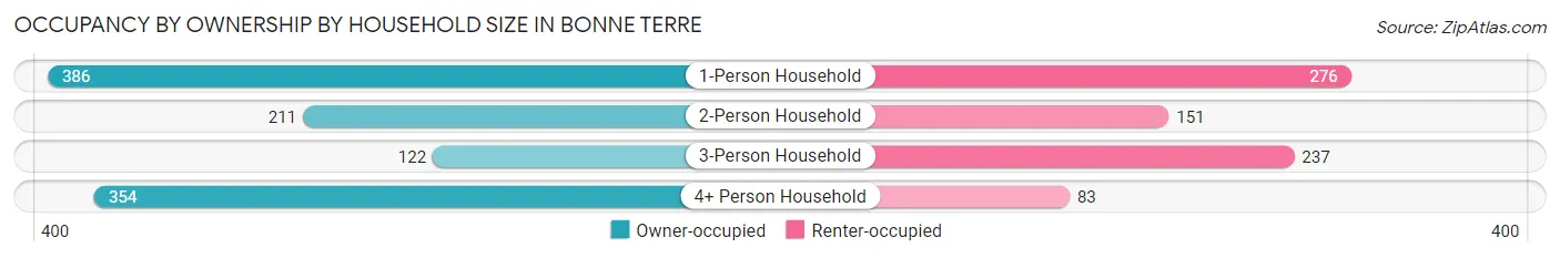 Occupancy by Ownership by Household Size in Bonne Terre