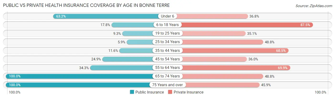 Public vs Private Health Insurance Coverage by Age in Bonne Terre
