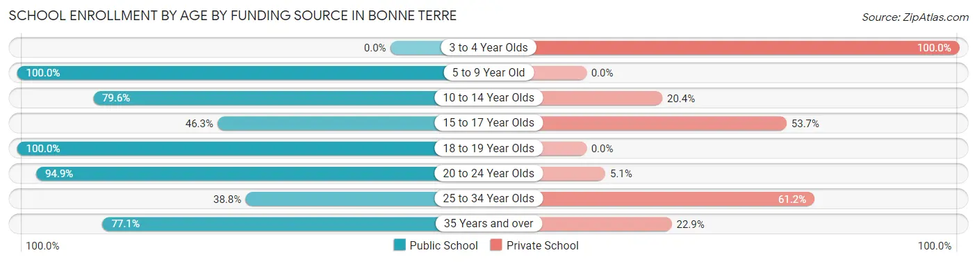 School Enrollment by Age by Funding Source in Bonne Terre