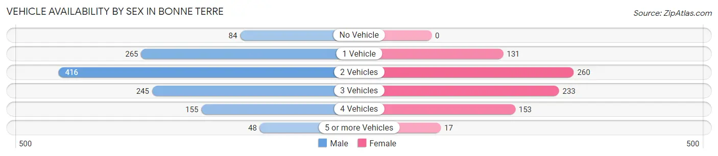 Vehicle Availability by Sex in Bonne Terre