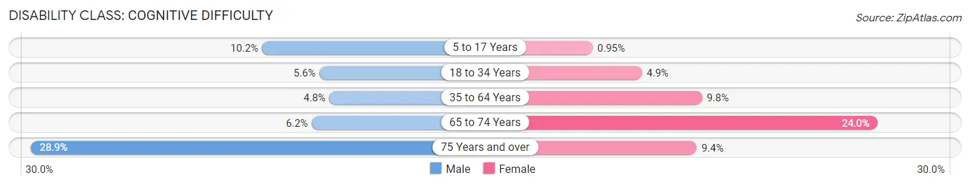 Disability in Boonville: <span>Cognitive Difficulty</span>