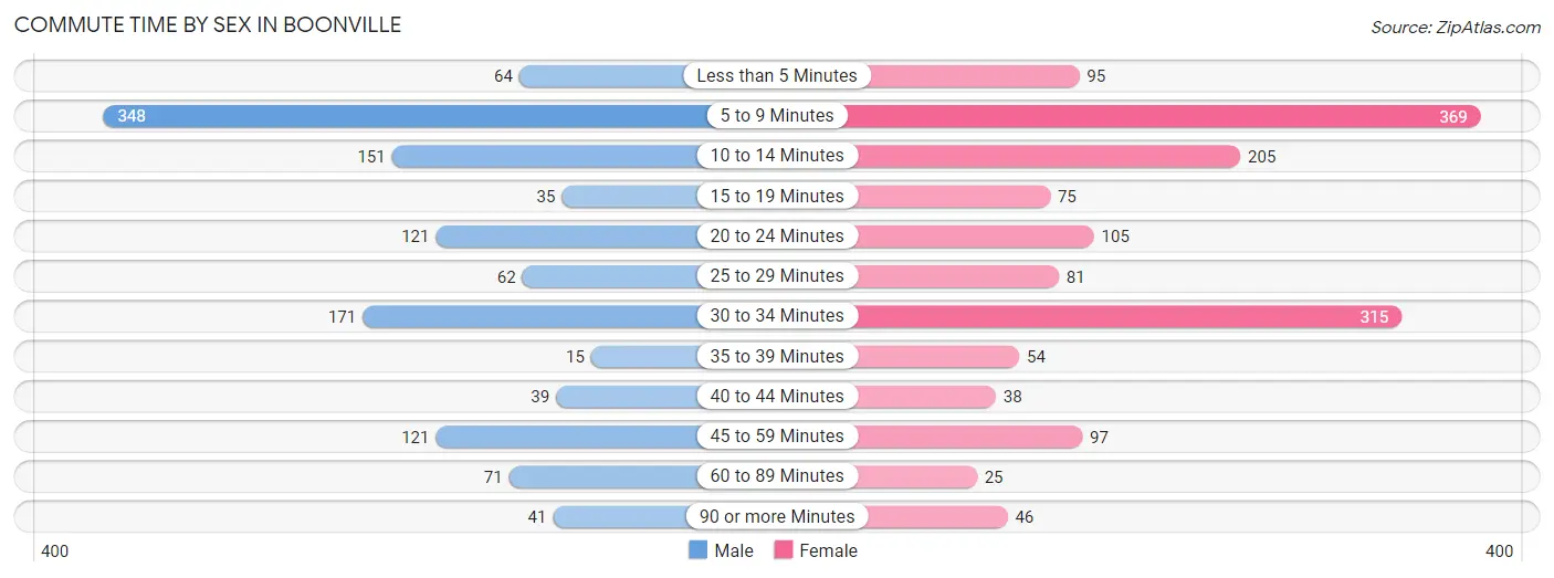 Commute Time by Sex in Boonville